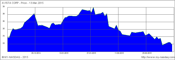 Why You Should Avoid Avista s Dividend Avista Corporation (NYSE AVA)