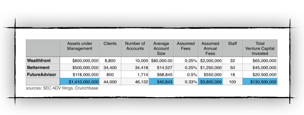 Will RoboAdvisors Kill Off Human Financial Advisors