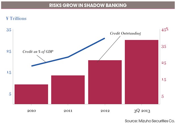 Will Shadow Banking Take Down China