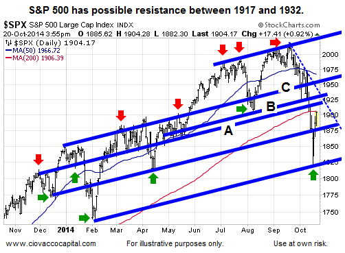 Will the US Stock Market Rally Continue