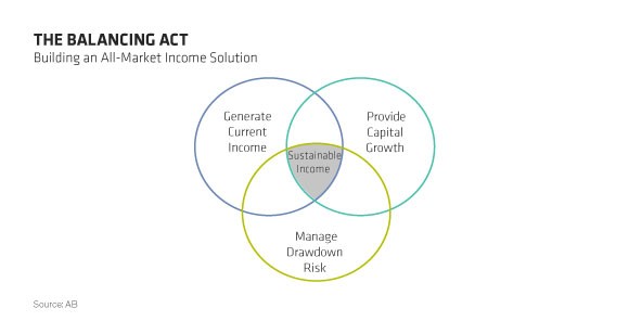 With Bond Yields Low Use Stocks To Boost Income