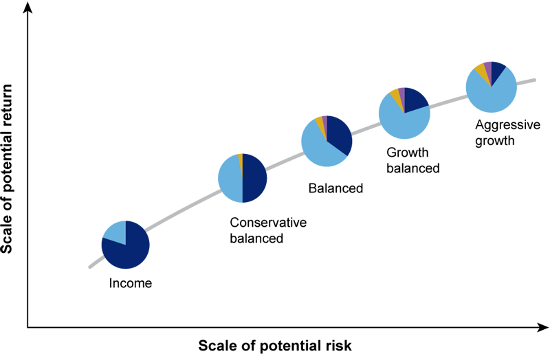 Working with a Strategy for Optimal Stock and Bond Allocation