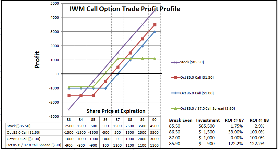 Best Time To Write Covered Calls