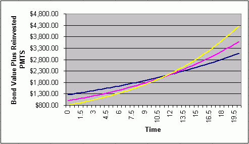 WWWFinance Bond Immunization