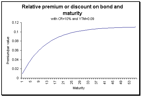 Yield To Maturity Bond Yield YTM Formula