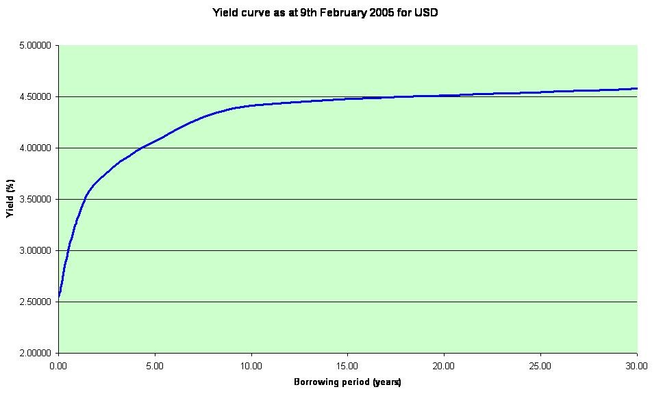 Yield To Maturity Bond Yield YTM Formula