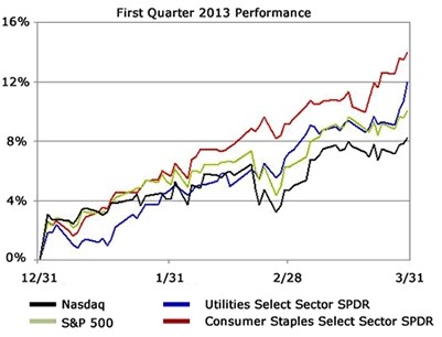 Consumer Staples Don’t Overpay for Safety Consumer Staples Don’t Overpay for Safety