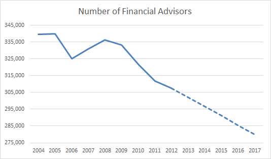 Your Money Financial Advice by the Demographics