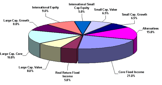 Diversify Asset Classes AND Investment Strategies