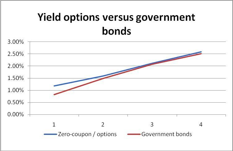 Zero Coupon Bonds_1