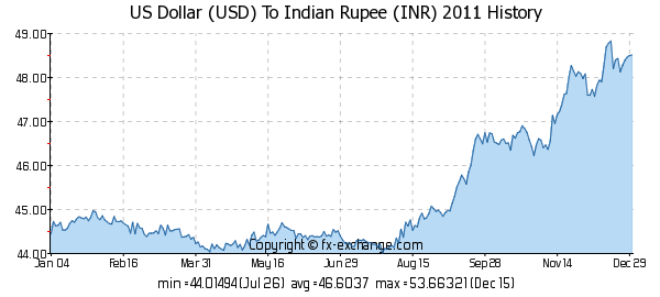 1 Dollar Rupees Today S Price Investing Post