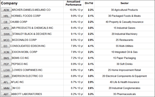 10 Best Dividend Aristocrats for 2012