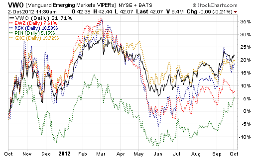 10 MustKnow Emerging Markets ETFs