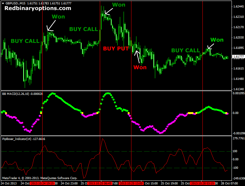 Good price binary options strategies