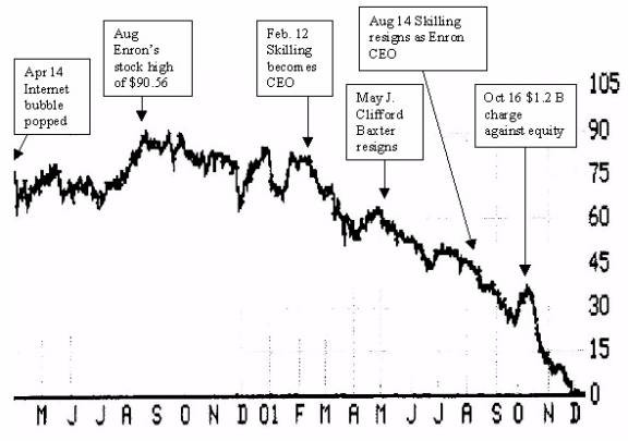 The collapse of Enron