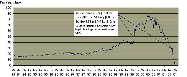 2001 Stock Market History Enron Bankruptcy