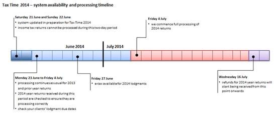 Dividend Payment Timeline