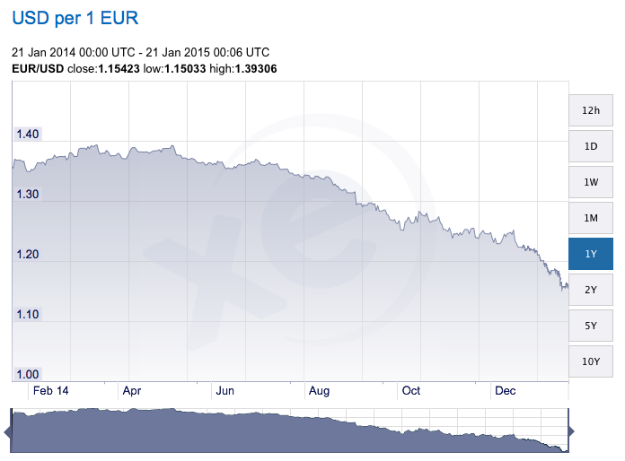 2015 The Year Of Currency Hedging