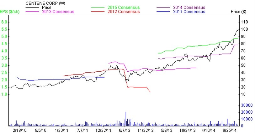 3 Best Stocks to Invest in Health Insurance (ANTM CNC UNH)