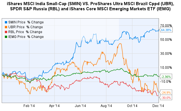 3 Emerging Market ETFs Not Dependent on China