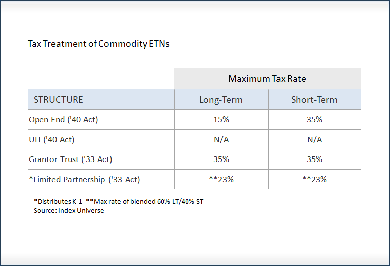 3 Index Funds That Offer Easy Access To Commodity Gains