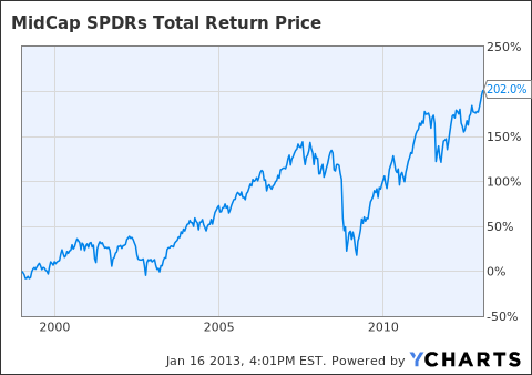 3 MidCap ETFs to Buy and Hold