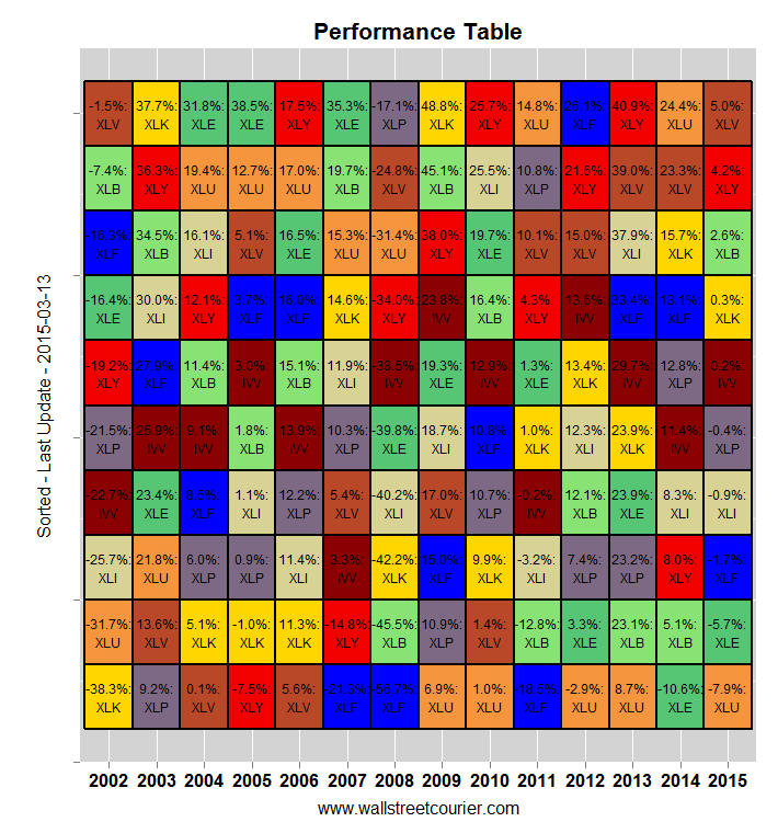 Why sector rotation investing is hot Smarter Investing