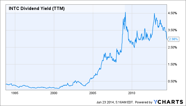 3 Things Intel Corporation Dividend Stock Investors Need to Know (INTC)