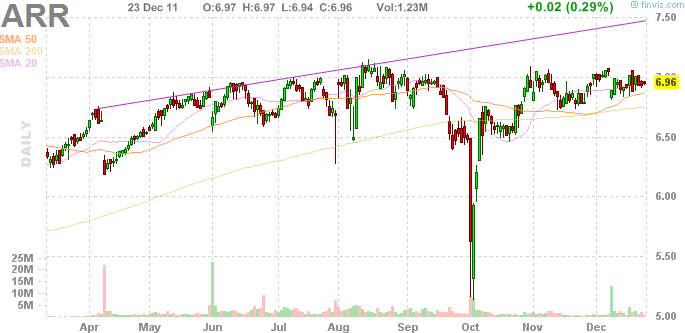 35 Top Yielding Real Estate Investment Trusts Part 1 Residential REITs