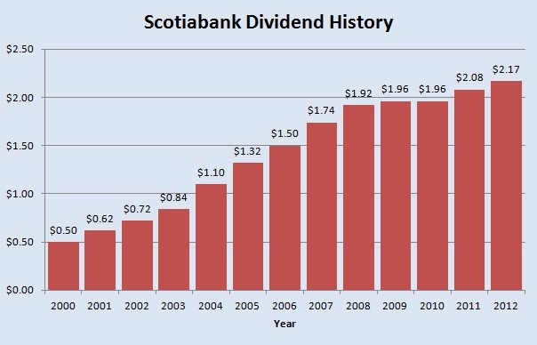 37 Banks Increasing Dividends for At Least 10 Years