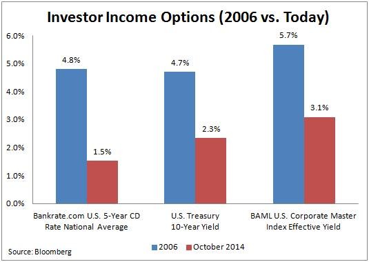 4 Bond Portfolios for More Income Less Risk