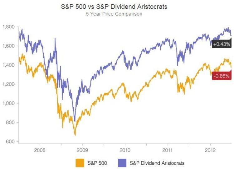 4 More Ways to Spot the Best Dividend Stocks Investing Daily