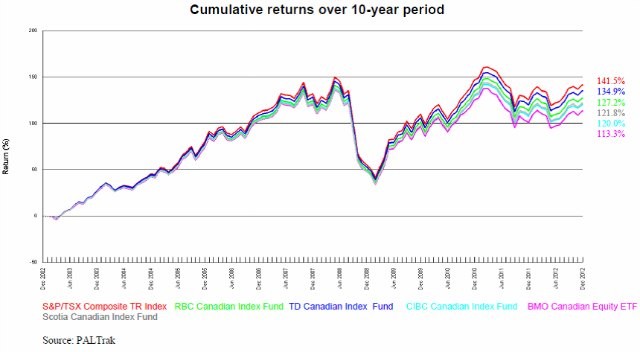 4 Passive Portfolios For The Lazy Investor