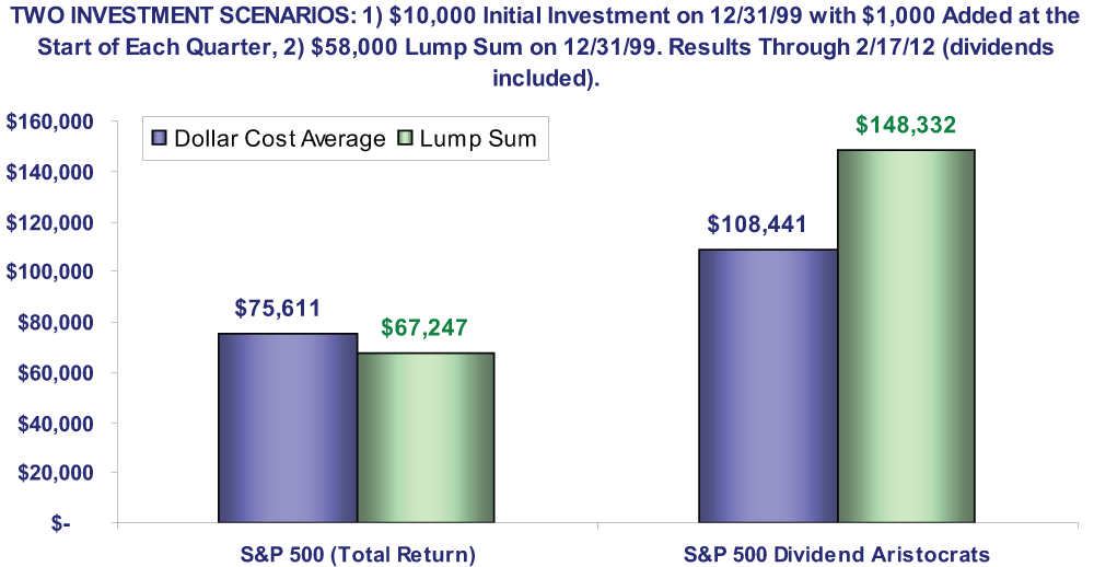 Dollar Cost Averaging Versus Lump Sum Investing Dollar Cost Averaging Versus Lump Sum Investing