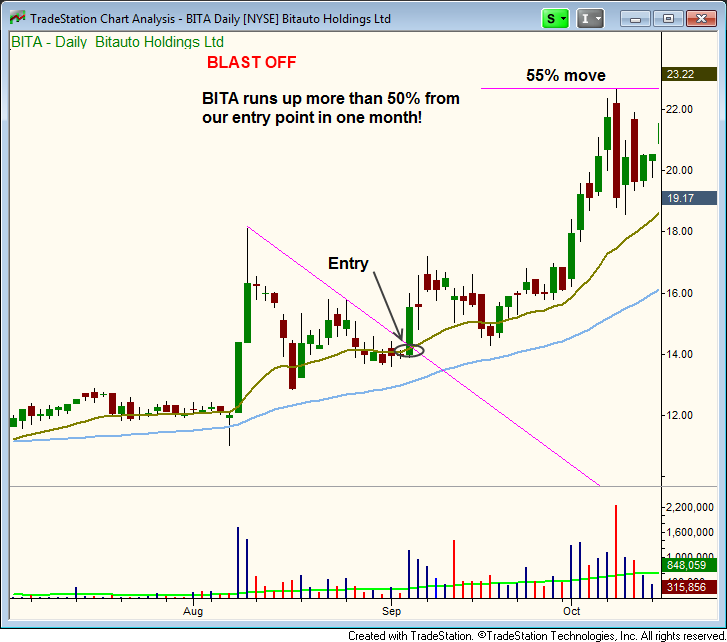 Best ETF and stock trading strategy for technical swing traders