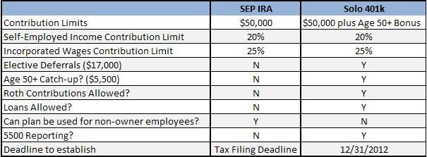 Solo 401k