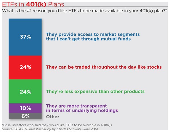 ETFs Make a Play for 401(k) Market