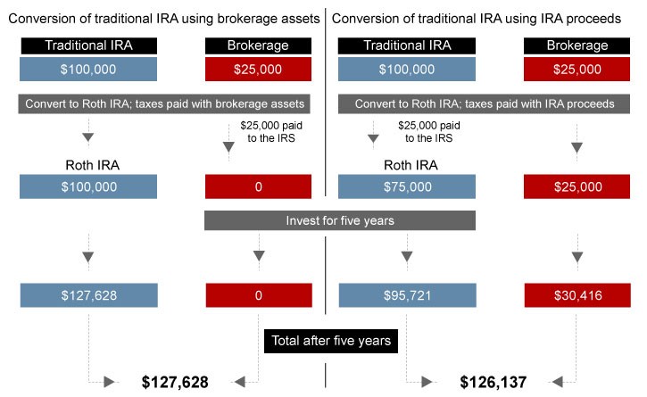 401K Allocation How to Allocate Your 401k Contributions