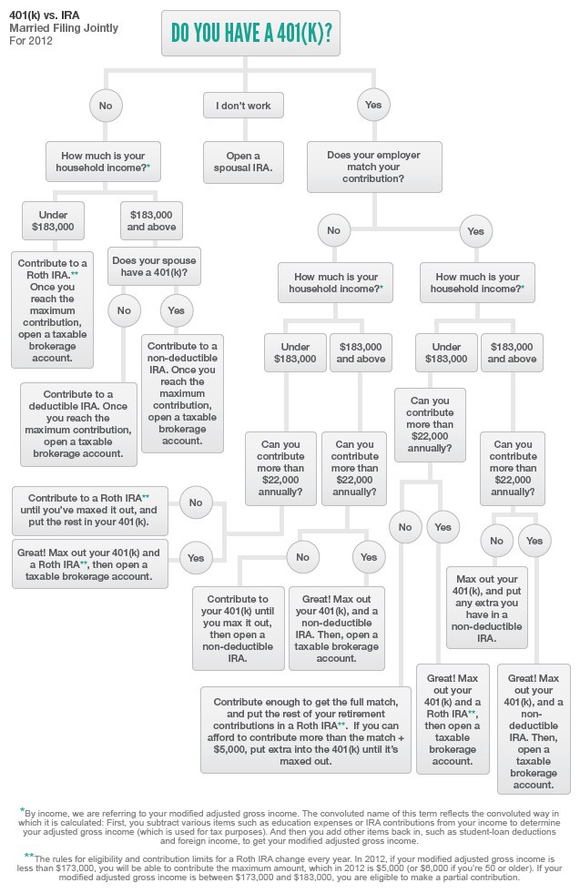 What are my 401(k) distribution options Wells Fargo