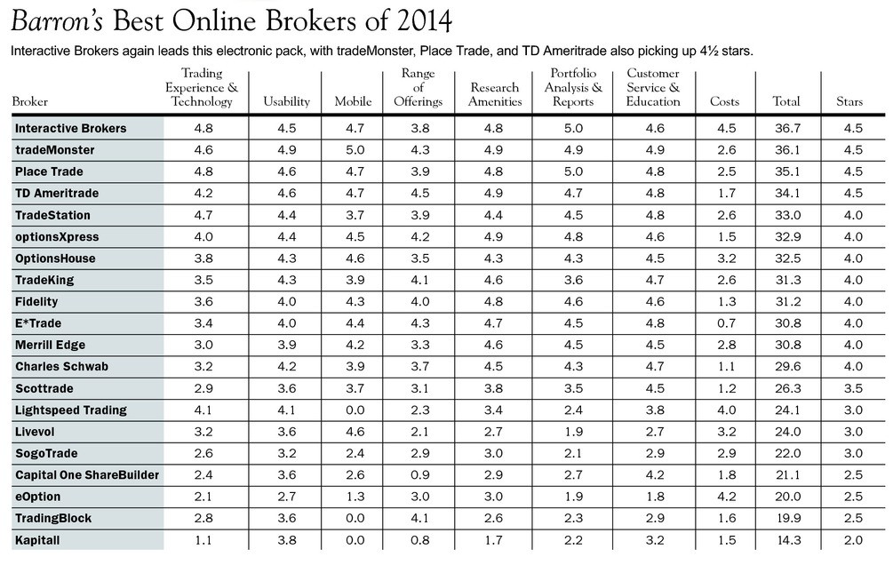 Do Stock Broker Commissions And Fees Really Matter