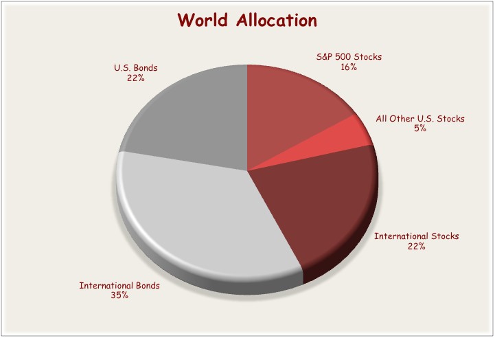 5 Important ETFs for Your Retirement Portfolio