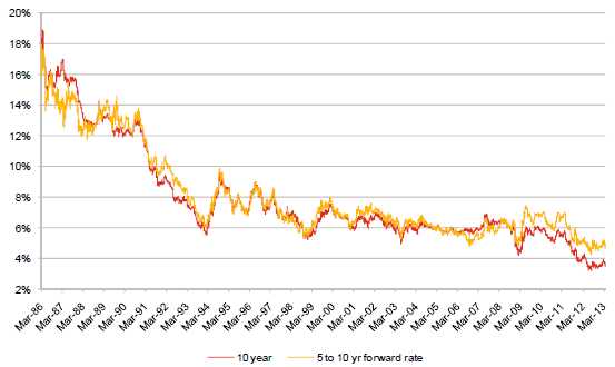 5 LongTerm Real RiskFree Discount Rates Methodology for Riskfree Discount Rates and CPI