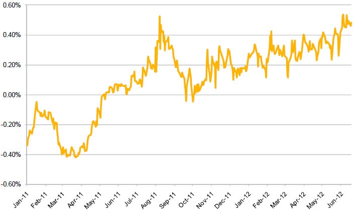 5 LongTerm Real RiskFree Discount Rates Methodology for Riskfree Discount Rates and CPI