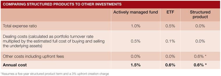 5 Myths about exchange traded funds