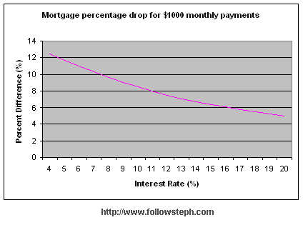 How do Interest Rates affect the housing market