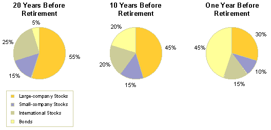 Your Retirement Investment Strategy How Aggressive Should You Be