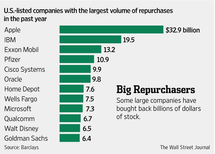 500 Million In Share Buybacks Could Send This Stock Soaring