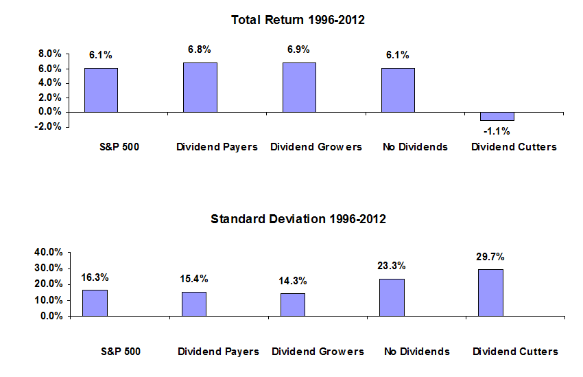 Are You Taking Dividends for Granted