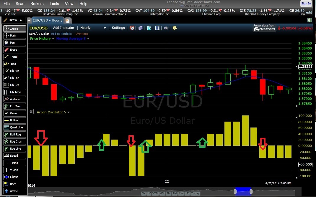 Correlation strategy for Binary Options trading strategies