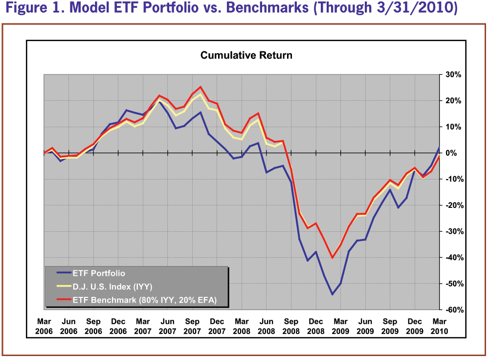 A 3 ETF Investment Portfolio